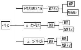 精选二十组一元一次不等式练习题 2