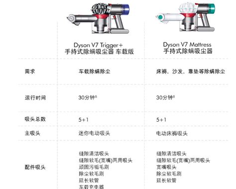 戴森吸尘器等产品专业维修服务流程 5