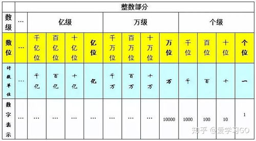 亿之后的计数单位是什么？ 1