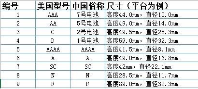 揭秘电池型号划分奥秘，轻松选对您的电池型号！ 1