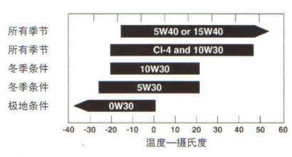 解析汽车机油标号的方法 2