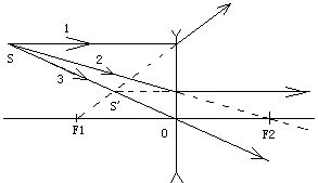 凹透镜成像光路图怎么画？ 4