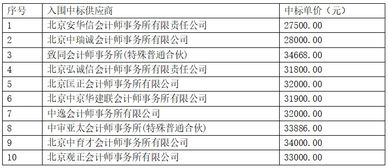 北京市丰台区邮编是多少 2