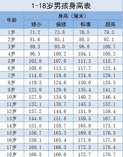 2020年最新身高体重对照表，你达标了吗？ 1