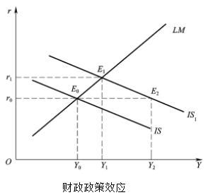 IS-LM模型下考研财政政策的挤出效应分析 1