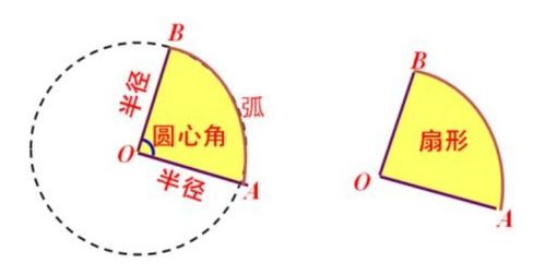 扇形的面积公式有哪三个 2