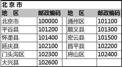 一键查询：全国各地邮政编码大全，快速定位您的邮寄地址！ 5