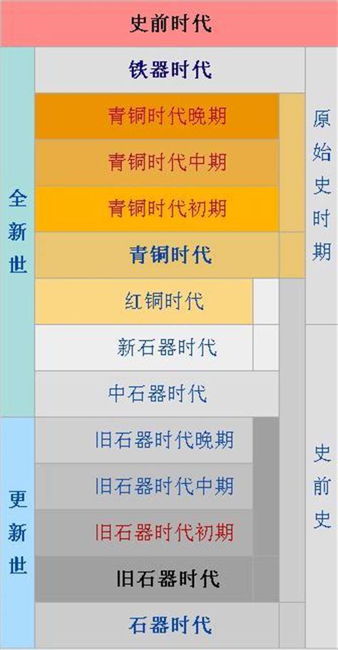 如何区分新石器时代与旧石器时代的时间界限？ 5