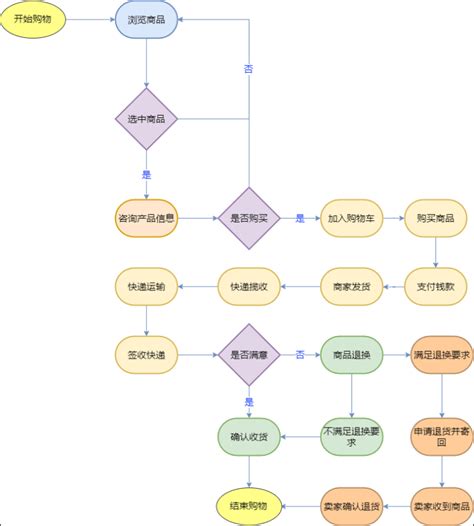 如何绘制淘宝购物流程汇总流程图 1