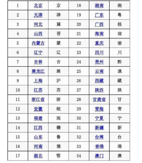 中国36个省市的简称大全 5