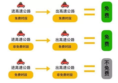 2020年高速公路何时免费？ 3