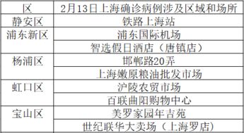 上海疫情确诊小区如何快速查询？一键获取最新信息！ 1