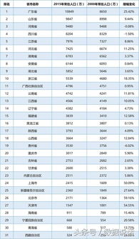 中国哪些省份人口破亿，你了解吗？ 1