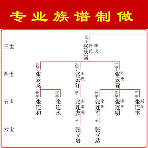 家谱制作时需要注意的八大事项是什么？ 1