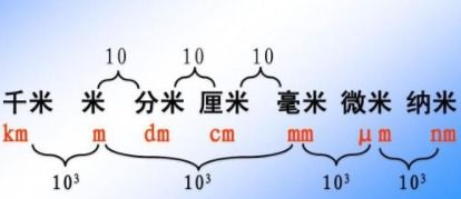 纳米与微米之间的换算比例是多少 2