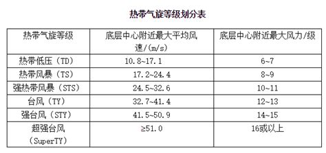 台风等级分为哪几级？ 1