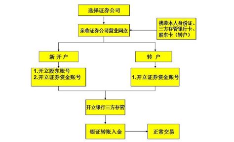 如何开设股票账户？ 1