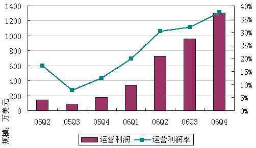 如何计算利润率？