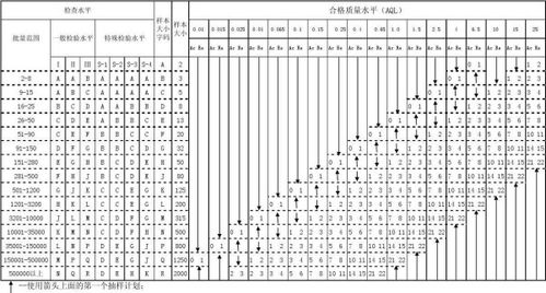 实例解析：如何读懂AQL抽样标准表 2