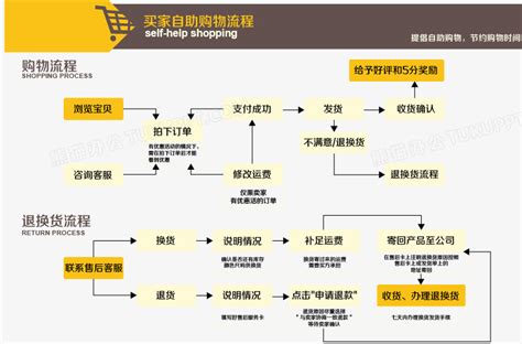 淘宝平台购物详细流程 1