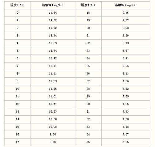 水中溶解氧的测量方法有哪些？ 1