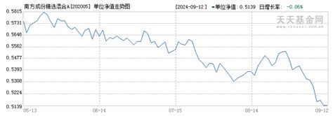 轻松掌握！南方成份精选基金净值查询全攻略 1