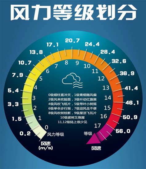 揭秘风力等级的神秘划分标准 3