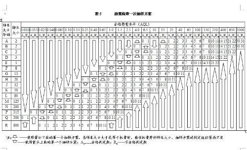 实例解析：如何读懂AQL抽样标准表 4