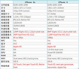 iPhone 6s vs iPhone 6：全面剖析配置参数，揭晓升级奥秘 4