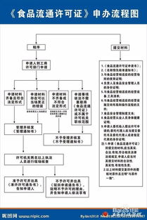 如何申请食品流通许可证的步骤解析 2