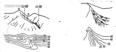 如何判断山脊和山谷？ 2