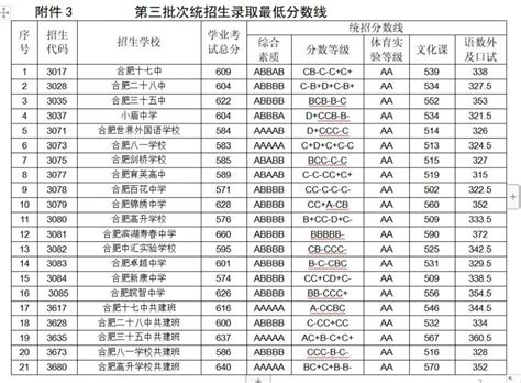 2021年合肥一中国际班录取分数线揭晓！ 2