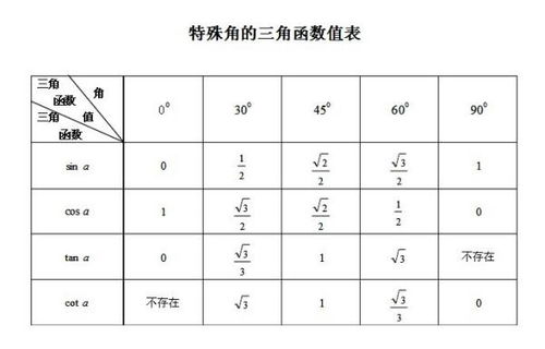 三角函数值查询表 4