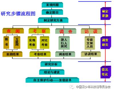 构建论文技术路线图的步骤 1
