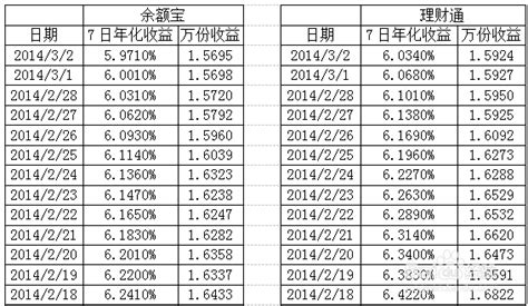 余额宝VS理财通：谁是理财界的璀璨明星？ 1