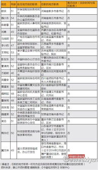 副部级：揭秘中国官场中的这一高阶职位 3