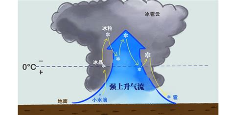 揭秘冰雹形成的物理奥秘 3