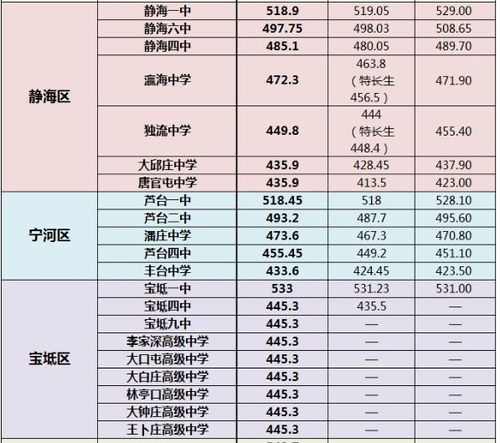 2019年淮安卫校中考录取分数线是多少？ 3