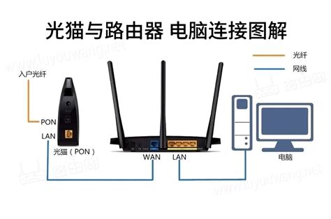 路由器与调制解调器（猫）的区别及连接指南 3