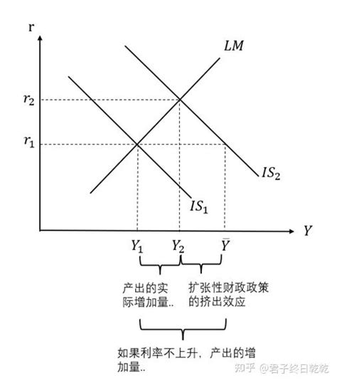 IS-LM模型下考研财政政策的挤出效应分析 2