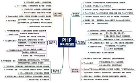 掌握PHP自学秘籍：从零到精通的高效路径 1