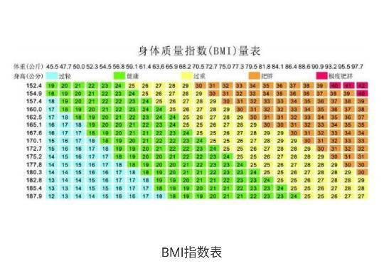 如何准确计算体质指数(BMI) 1