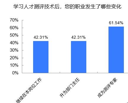 国家是否承认人才测评师资格 3