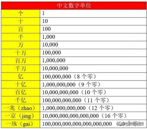 揭秘数字奥秘：一兆与亿之间的神奇换算关系 2