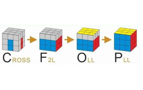 如何快速学会魔方快速还原法？ 1