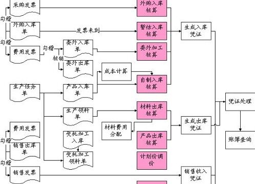 如何计算存货周转期 3