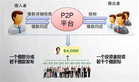 全面指南：如何评估网贷P2P平台的安全性 3