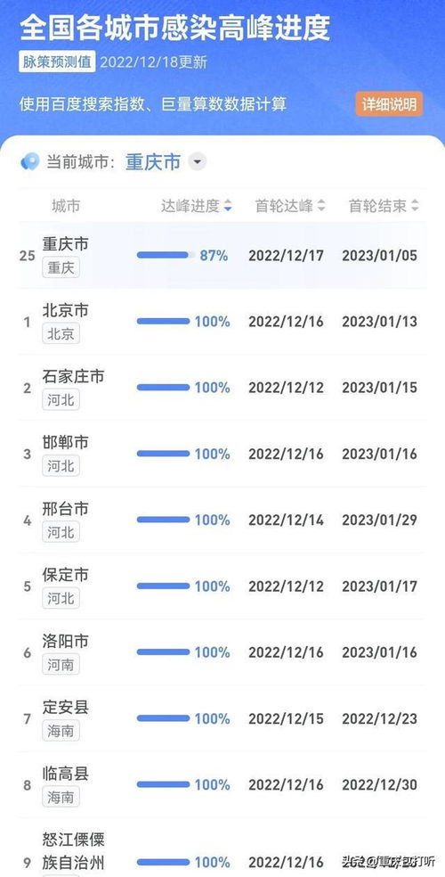 全国各城市感染高峰进度实时查询 1