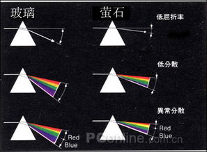 光的色散现象定义及解释 2