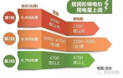 居民阶梯电价是如何计算的？ 2